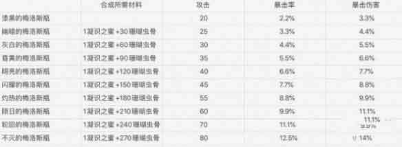 帕斯卡契约梅洛斯瓶各阶段属性 梅洛斯瓶合成攻略