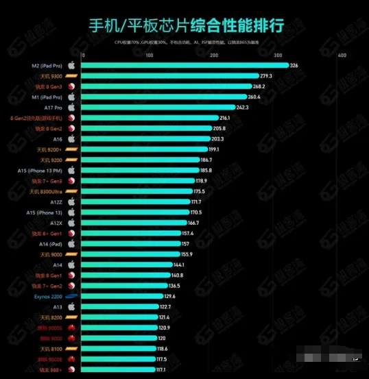 2024手机芯片排行榜