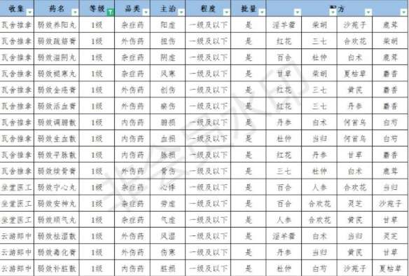 江湖悠悠丹药配方大全2021 全等级丹药合成公式总汇